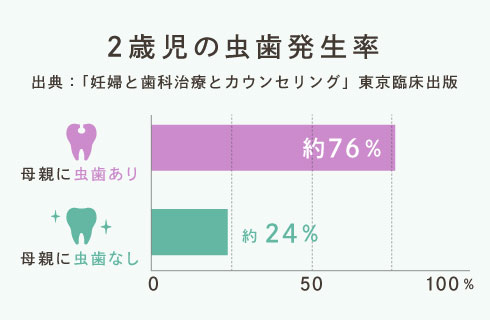 2歳児の虫歯発生率