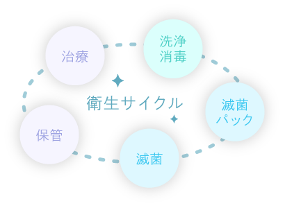 衛生サイクル（治療→洗浄消毒→滅菌パック→滅菌→保管→治療）